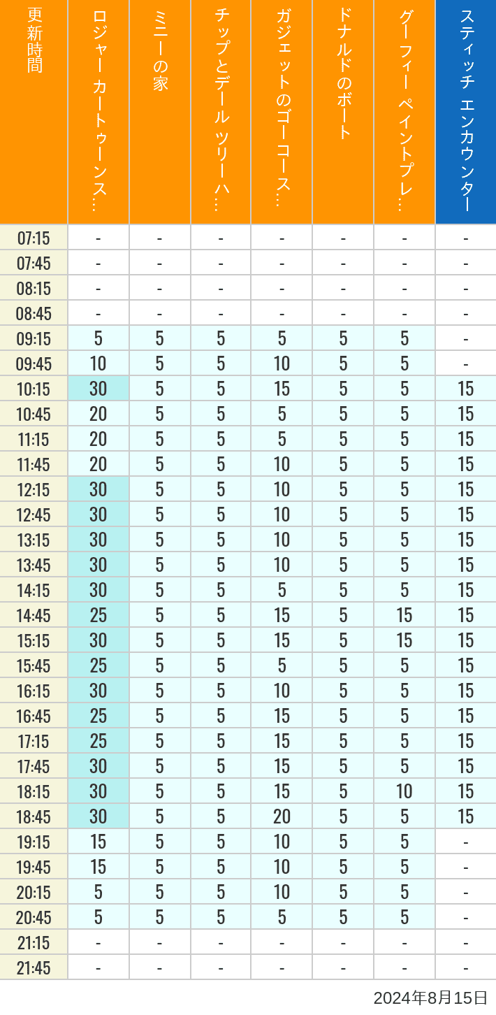 Table of wait times for Roger Rabbit's Car Toon Spin, Minnie's House, Chip 'n Dale's Treehouse, Gadget's Go Coaster, Donald's Boat, Goofy's Paint 'n' Play House and Stitch Encounter on August 15, 2024, recorded by time from 7:00 am to 9:00 pm.