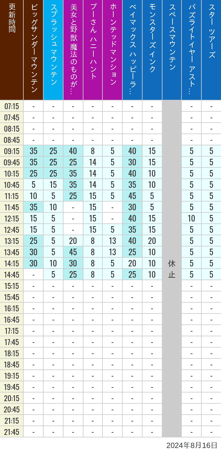 Table of wait times for Big Thunder Mountain, Splash Mountain, Beauty and the Beast, Pooh's Hunny Hunt, Haunted Mansion, Baymax, Monsters, Inc., Space Mountain, Buzz Lightyear and Star Tours on August 16, 2024, recorded by time from 7:00 am to 9:00 pm.