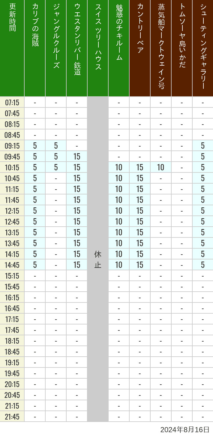 Table of wait times for Pirates of the Caribbean, Jungle Cruise, Western River Railroad, Treehouse, The Enchanted Tiki Room, Country Bear Theater, Mark Twain Riverboat, Tom Sawyer Island Rafts, Westernland Shootin' Gallery and Explorer Canoes on August 16, 2024, recorded by time from 7:00 am to 9:00 pm.