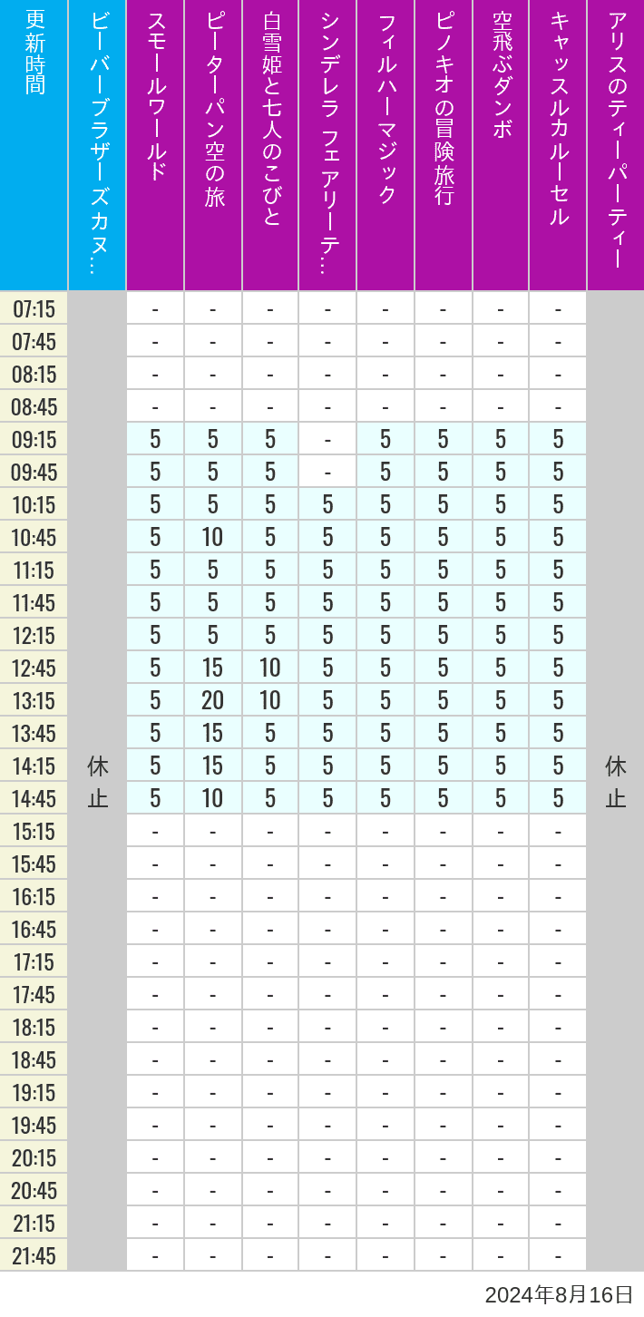 Table of wait times for it's a small world, Peter Pan's Flight, Snow White's Adventures, Fairy Tale Hall, PhilharMagic, Pinocchio's Daring Journey, Dumbo The Flying Elephant, Castle Carrousel and Alice's Tea Party on August 16, 2024, recorded by time from 7:00 am to 9:00 pm.