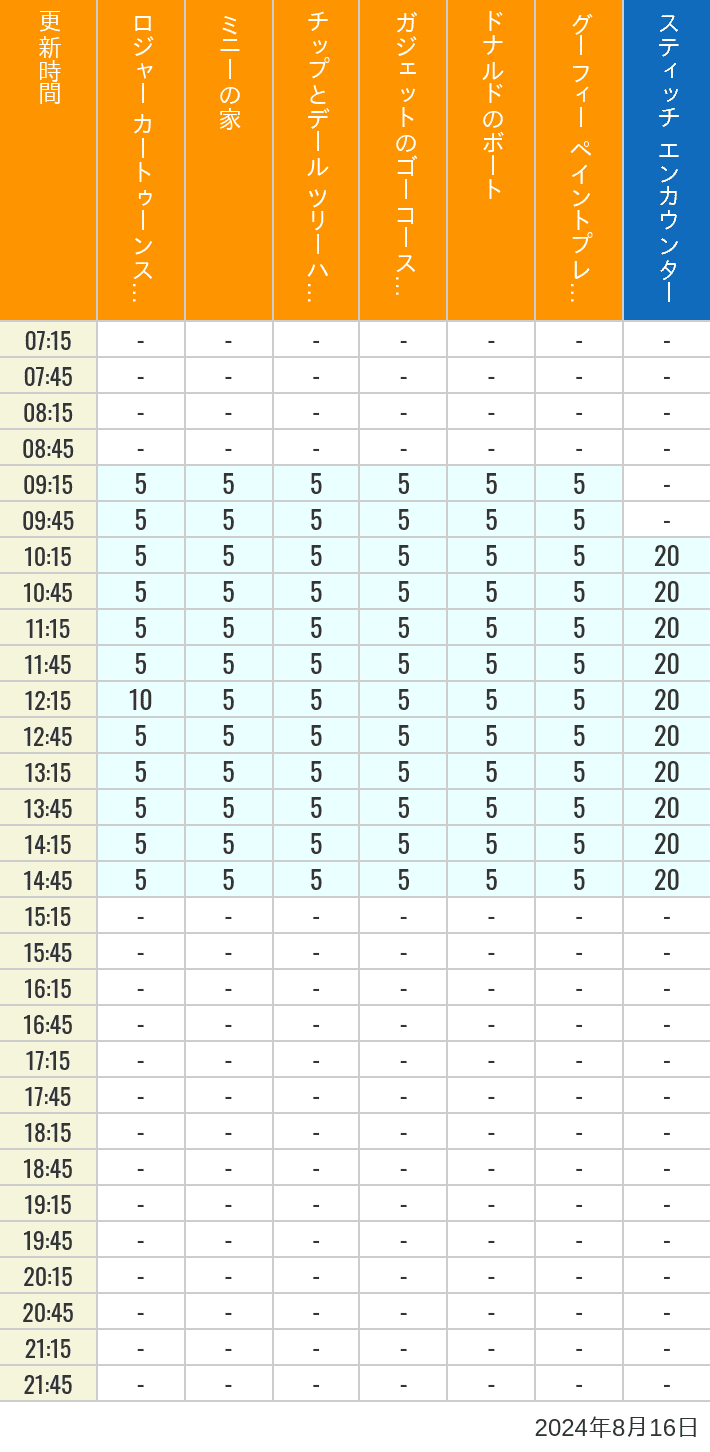 Table of wait times for Roger Rabbit's Car Toon Spin, Minnie's House, Chip 'n Dale's Treehouse, Gadget's Go Coaster, Donald's Boat, Goofy's Paint 'n' Play House and Stitch Encounter on August 16, 2024, recorded by time from 7:00 am to 9:00 pm.