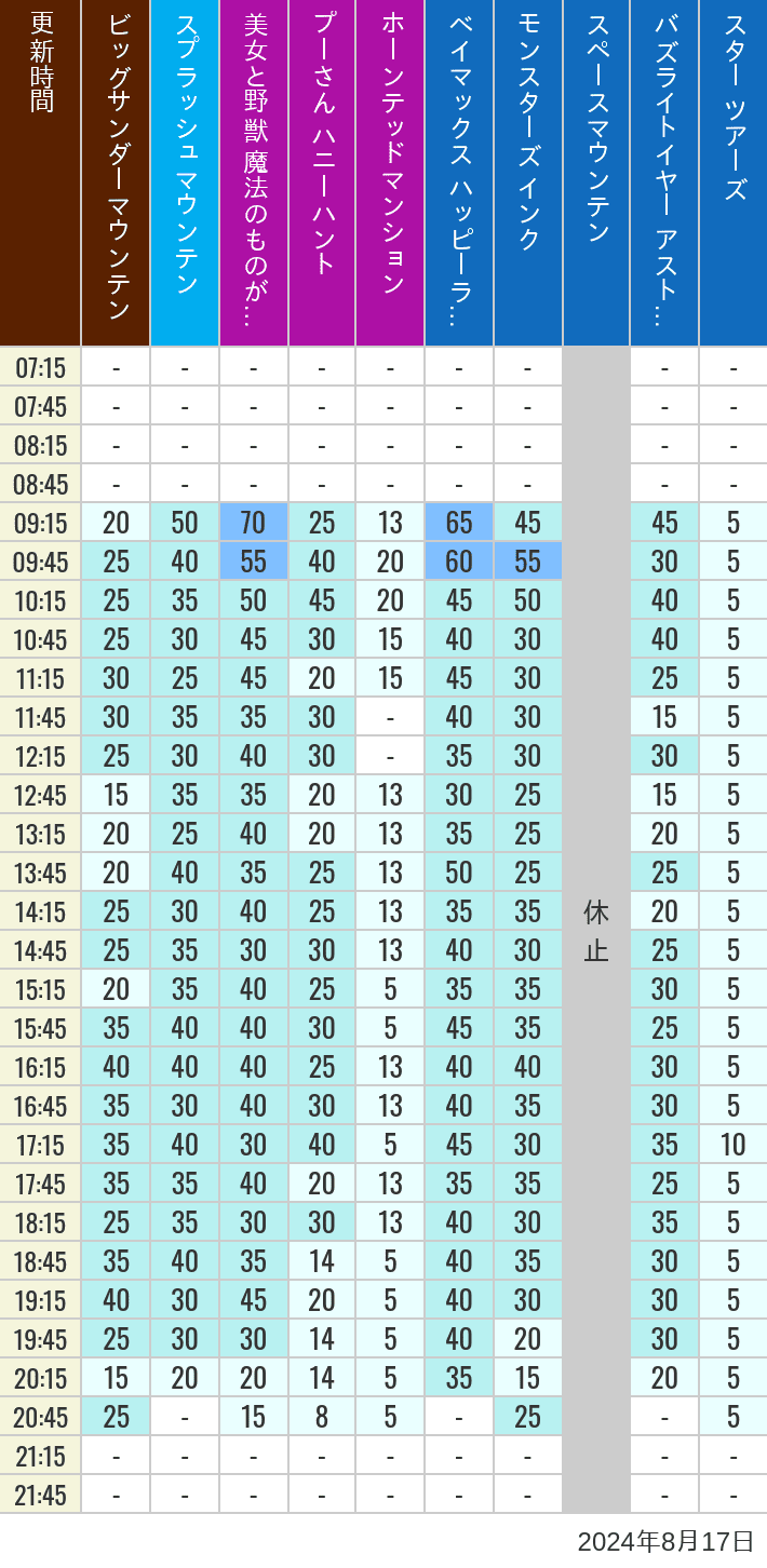 Table of wait times for Big Thunder Mountain, Splash Mountain, Beauty and the Beast, Pooh's Hunny Hunt, Haunted Mansion, Baymax, Monsters, Inc., Space Mountain, Buzz Lightyear and Star Tours on August 17, 2024, recorded by time from 7:00 am to 9:00 pm.