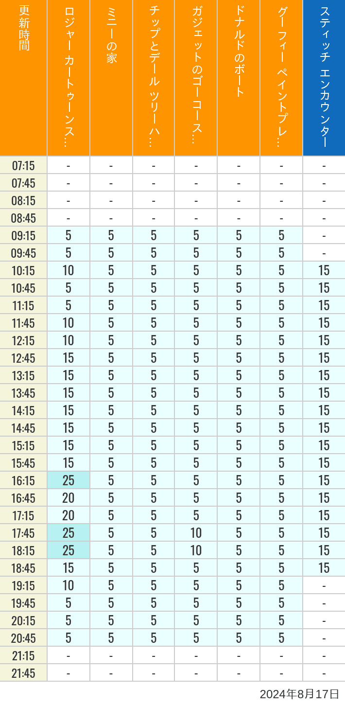 Table of wait times for Roger Rabbit's Car Toon Spin, Minnie's House, Chip 'n Dale's Treehouse, Gadget's Go Coaster, Donald's Boat, Goofy's Paint 'n' Play House and Stitch Encounter on August 17, 2024, recorded by time from 7:00 am to 9:00 pm.