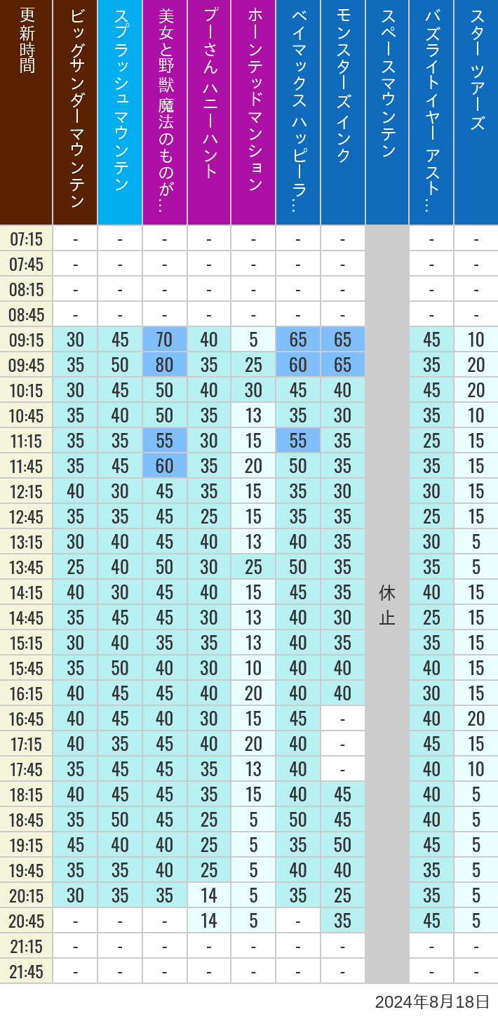 Table of wait times for Big Thunder Mountain, Splash Mountain, Beauty and the Beast, Pooh's Hunny Hunt, Haunted Mansion, Baymax, Monsters, Inc., Space Mountain, Buzz Lightyear and Star Tours on August 18, 2024, recorded by time from 7:00 am to 9:00 pm.