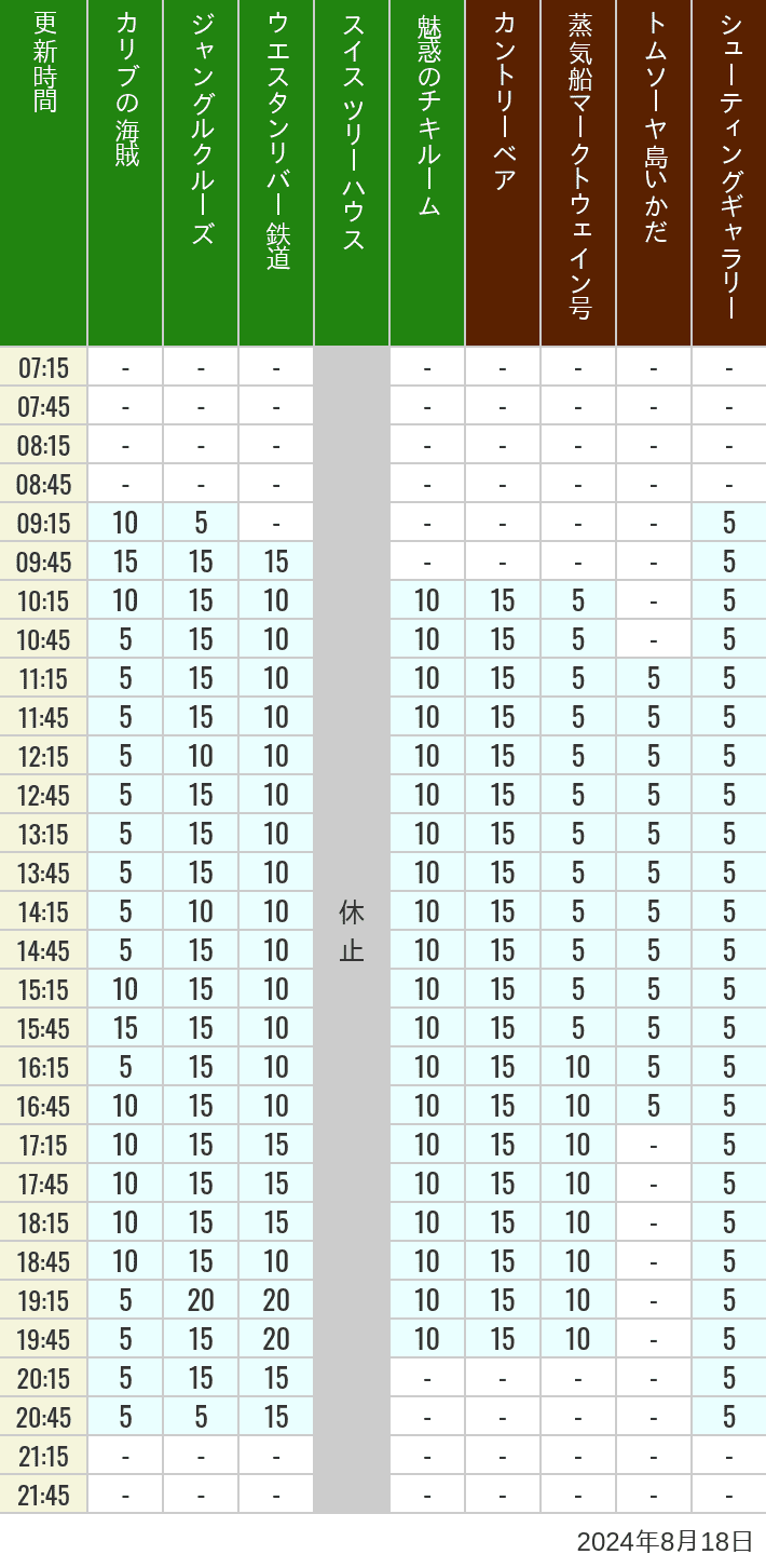 Table of wait times for Pirates of the Caribbean, Jungle Cruise, Western River Railroad, Treehouse, The Enchanted Tiki Room, Country Bear Theater, Mark Twain Riverboat, Tom Sawyer Island Rafts, Westernland Shootin' Gallery and Explorer Canoes on August 18, 2024, recorded by time from 7:00 am to 9:00 pm.