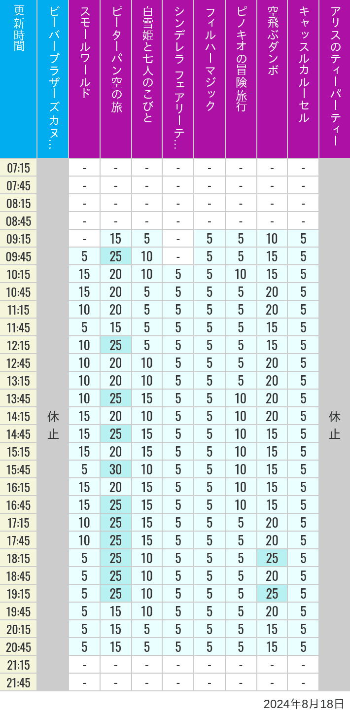 Table of wait times for it's a small world, Peter Pan's Flight, Snow White's Adventures, Fairy Tale Hall, PhilharMagic, Pinocchio's Daring Journey, Dumbo The Flying Elephant, Castle Carrousel and Alice's Tea Party on August 18, 2024, recorded by time from 7:00 am to 9:00 pm.