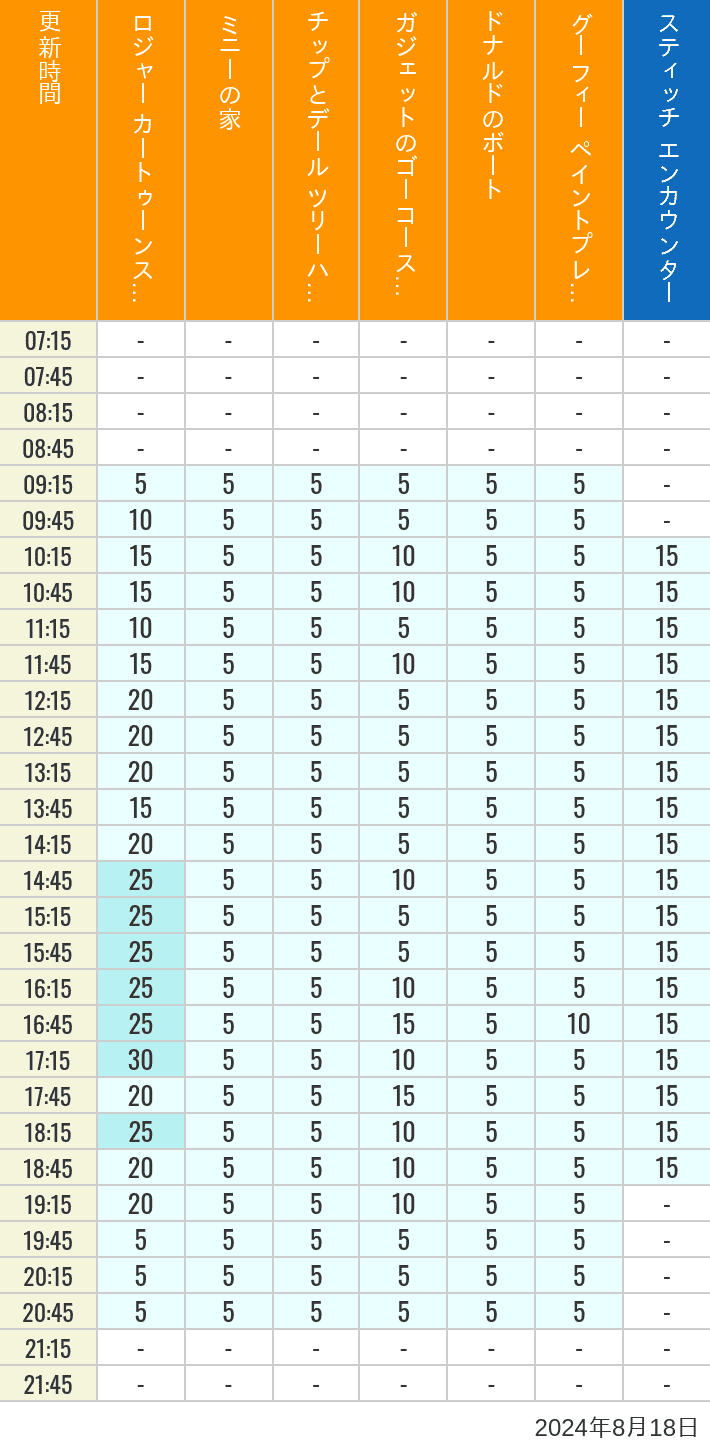 Table of wait times for Roger Rabbit's Car Toon Spin, Minnie's House, Chip 'n Dale's Treehouse, Gadget's Go Coaster, Donald's Boat, Goofy's Paint 'n' Play House and Stitch Encounter on August 18, 2024, recorded by time from 7:00 am to 9:00 pm.