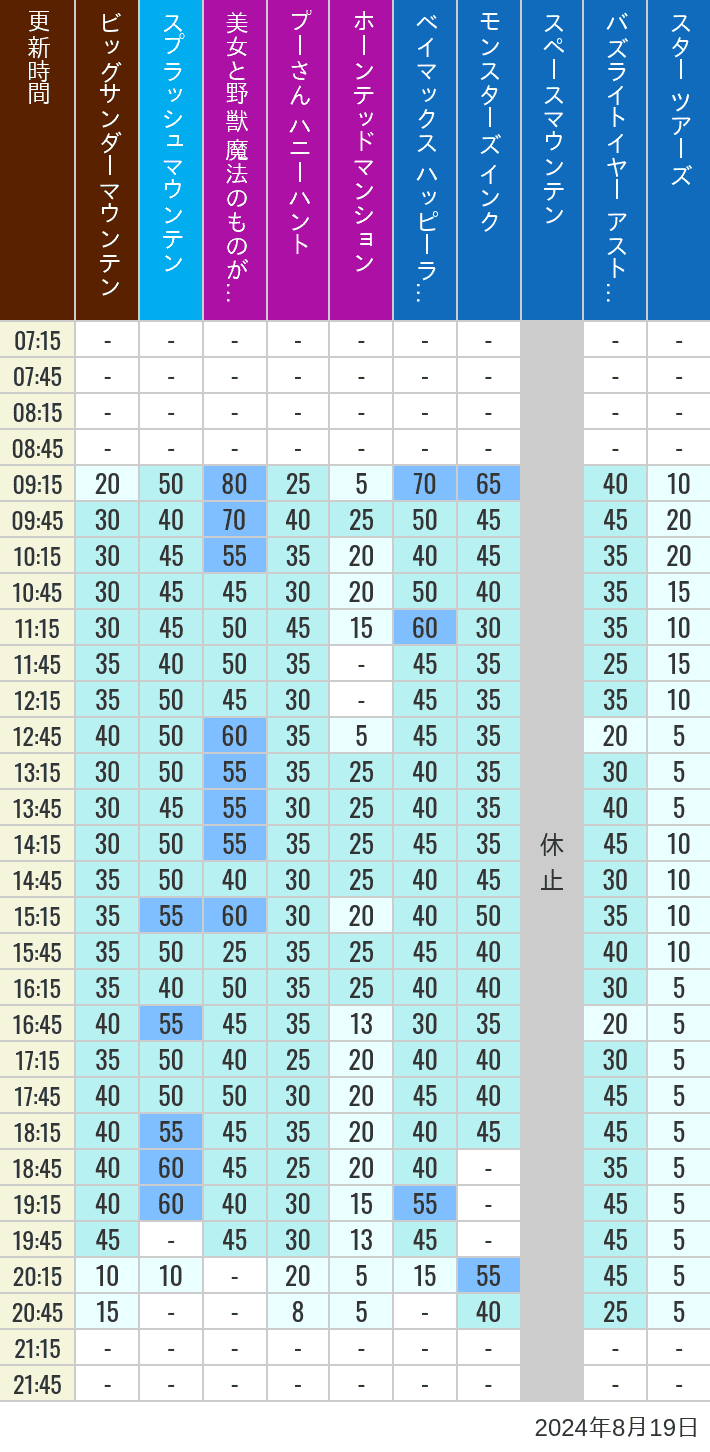 Table of wait times for Big Thunder Mountain, Splash Mountain, Beauty and the Beast, Pooh's Hunny Hunt, Haunted Mansion, Baymax, Monsters, Inc., Space Mountain, Buzz Lightyear and Star Tours on August 19, 2024, recorded by time from 7:00 am to 9:00 pm.