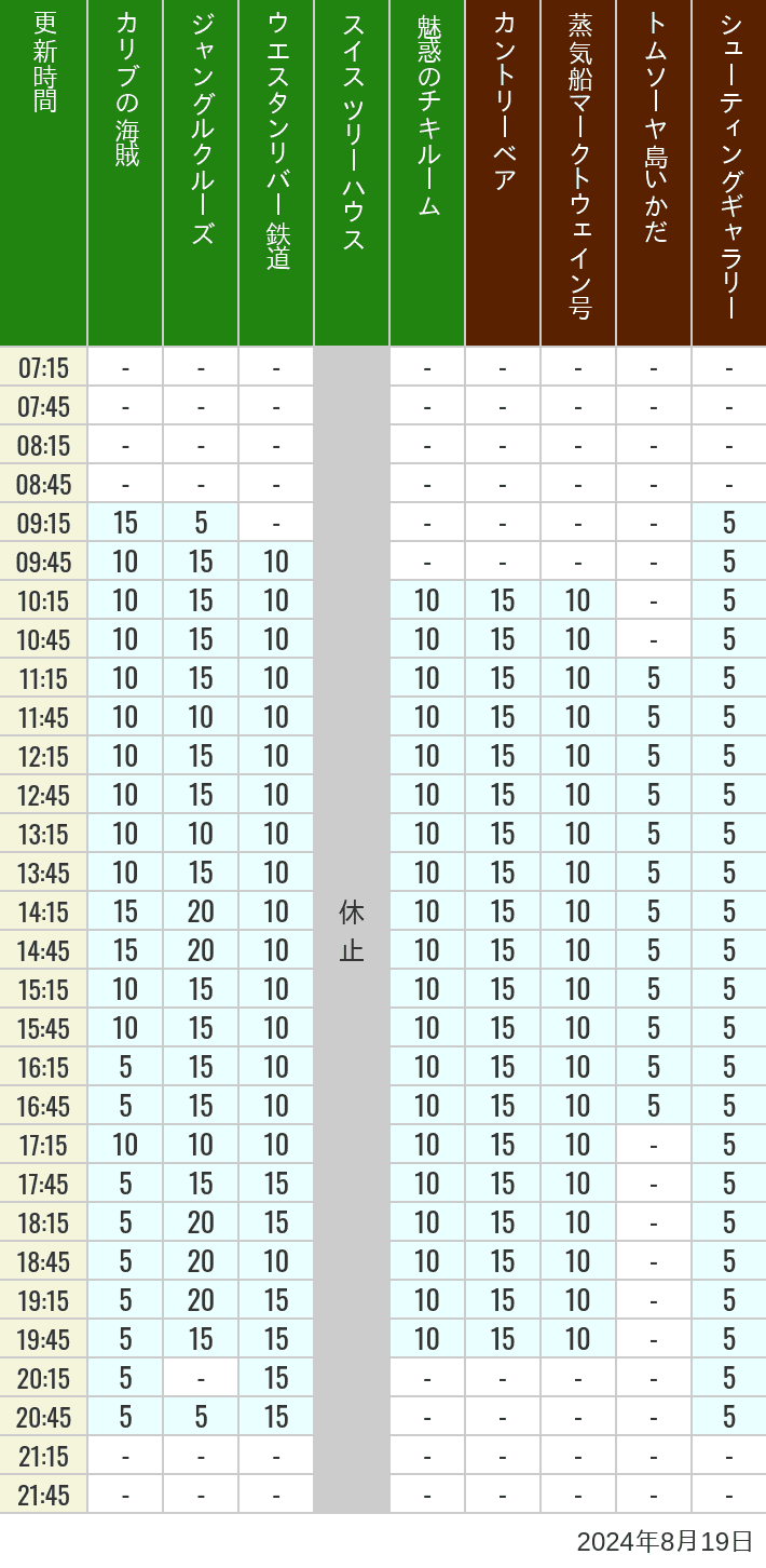 Table of wait times for Pirates of the Caribbean, Jungle Cruise, Western River Railroad, Treehouse, The Enchanted Tiki Room, Country Bear Theater, Mark Twain Riverboat, Tom Sawyer Island Rafts, Westernland Shootin' Gallery and Explorer Canoes on August 19, 2024, recorded by time from 7:00 am to 9:00 pm.