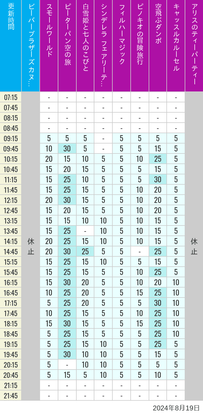 Table of wait times for it's a small world, Peter Pan's Flight, Snow White's Adventures, Fairy Tale Hall, PhilharMagic, Pinocchio's Daring Journey, Dumbo The Flying Elephant, Castle Carrousel and Alice's Tea Party on August 19, 2024, recorded by time from 7:00 am to 9:00 pm.