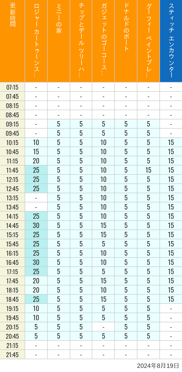 Table of wait times for Roger Rabbit's Car Toon Spin, Minnie's House, Chip 'n Dale's Treehouse, Gadget's Go Coaster, Donald's Boat, Goofy's Paint 'n' Play House and Stitch Encounter on August 19, 2024, recorded by time from 7:00 am to 9:00 pm.