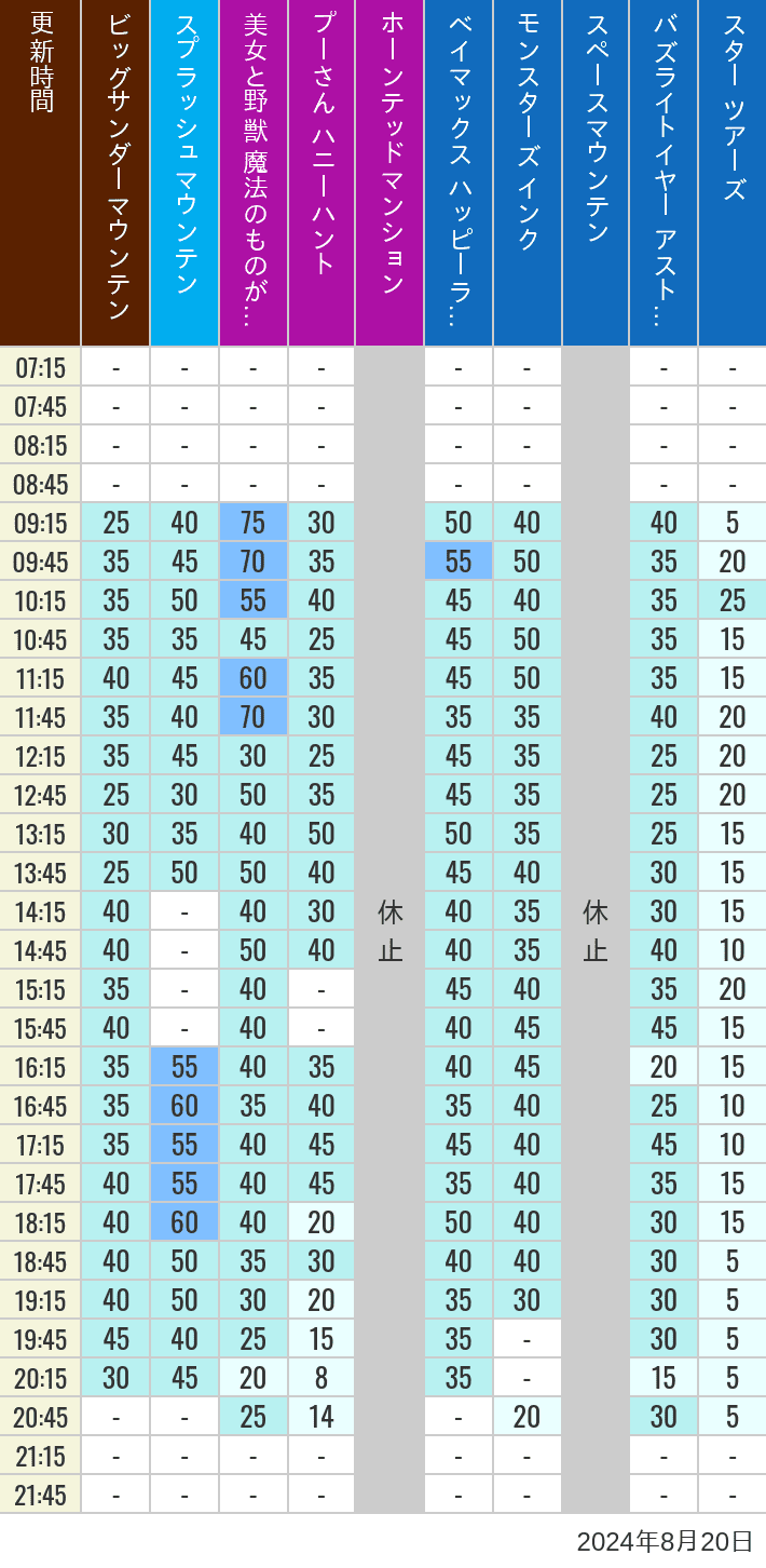 Table of wait times for Big Thunder Mountain, Splash Mountain, Beauty and the Beast, Pooh's Hunny Hunt, Haunted Mansion, Baymax, Monsters, Inc., Space Mountain, Buzz Lightyear and Star Tours on August 20, 2024, recorded by time from 7:00 am to 9:00 pm.