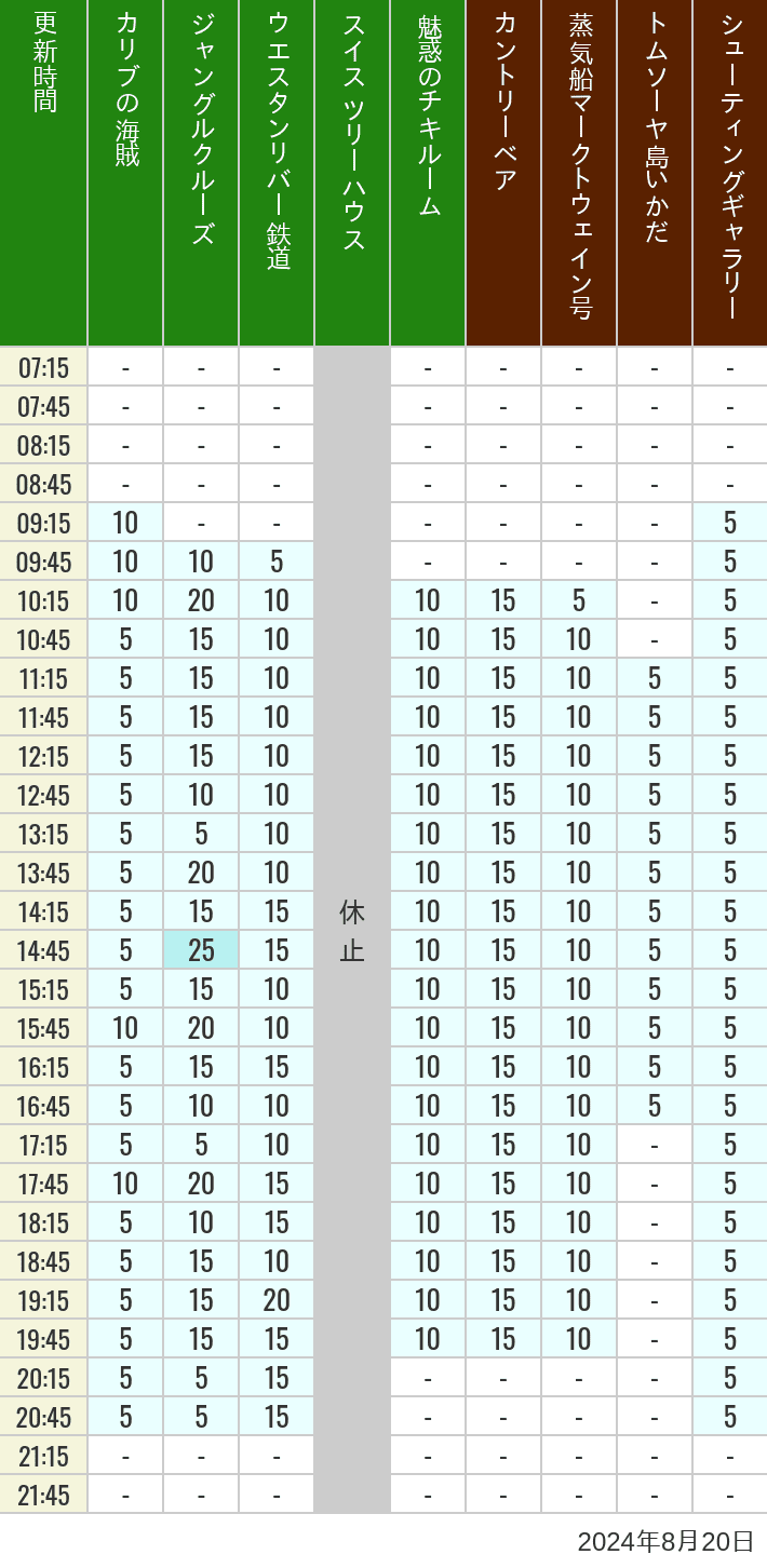 Table of wait times for Pirates of the Caribbean, Jungle Cruise, Western River Railroad, Treehouse, The Enchanted Tiki Room, Country Bear Theater, Mark Twain Riverboat, Tom Sawyer Island Rafts, Westernland Shootin' Gallery and Explorer Canoes on August 20, 2024, recorded by time from 7:00 am to 9:00 pm.