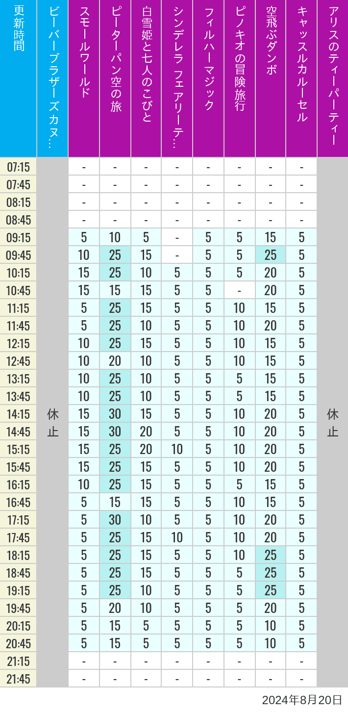 2024年8月20日（火）のビーバーブラザーズ カヌー探険 スモールワールド ピーターパン空の旅 白雪姫と七人のこびと シンデレラ フェアリーテイル ホール フィルハーマジック ピノキオの冒険旅行 空飛ぶダンボ キャッスルカルーセル アリスのティーパーティーの待ち時間を7時から21時まで時間別に記録した表