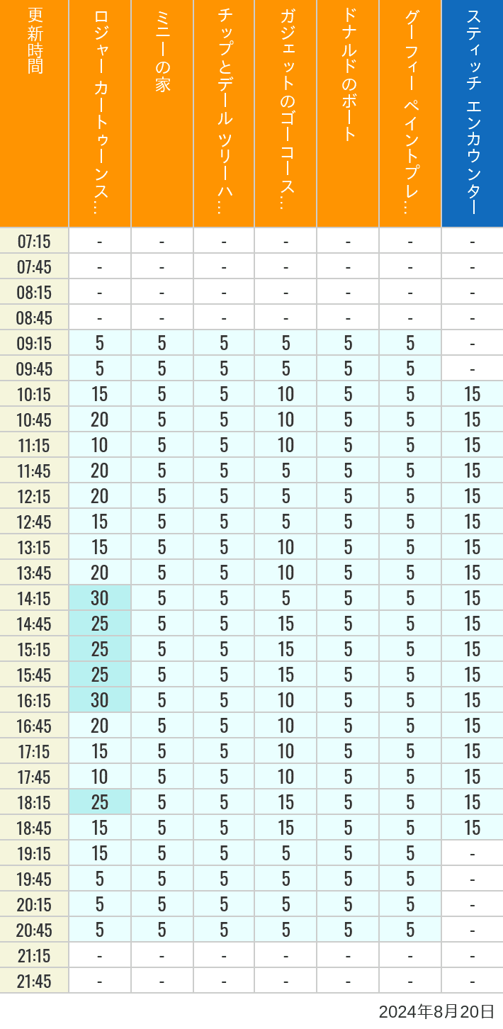 Table of wait times for Roger Rabbit's Car Toon Spin, Minnie's House, Chip 'n Dale's Treehouse, Gadget's Go Coaster, Donald's Boat, Goofy's Paint 'n' Play House and Stitch Encounter on August 20, 2024, recorded by time from 7:00 am to 9:00 pm.