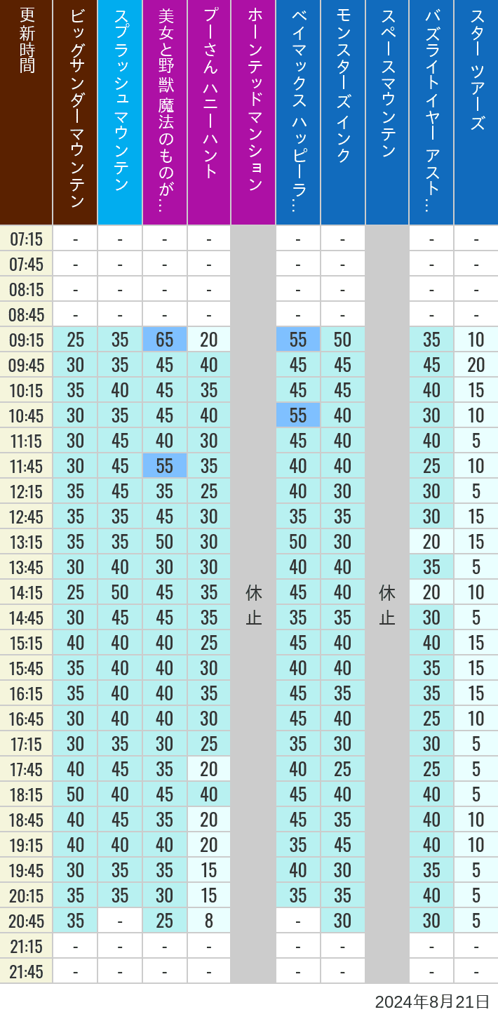 Table of wait times for Big Thunder Mountain, Splash Mountain, Beauty and the Beast, Pooh's Hunny Hunt, Haunted Mansion, Baymax, Monsters, Inc., Space Mountain, Buzz Lightyear and Star Tours on August 21, 2024, recorded by time from 7:00 am to 9:00 pm.