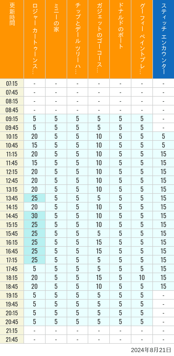 Table of wait times for Roger Rabbit's Car Toon Spin, Minnie's House, Chip 'n Dale's Treehouse, Gadget's Go Coaster, Donald's Boat, Goofy's Paint 'n' Play House and Stitch Encounter on August 21, 2024, recorded by time from 7:00 am to 9:00 pm.