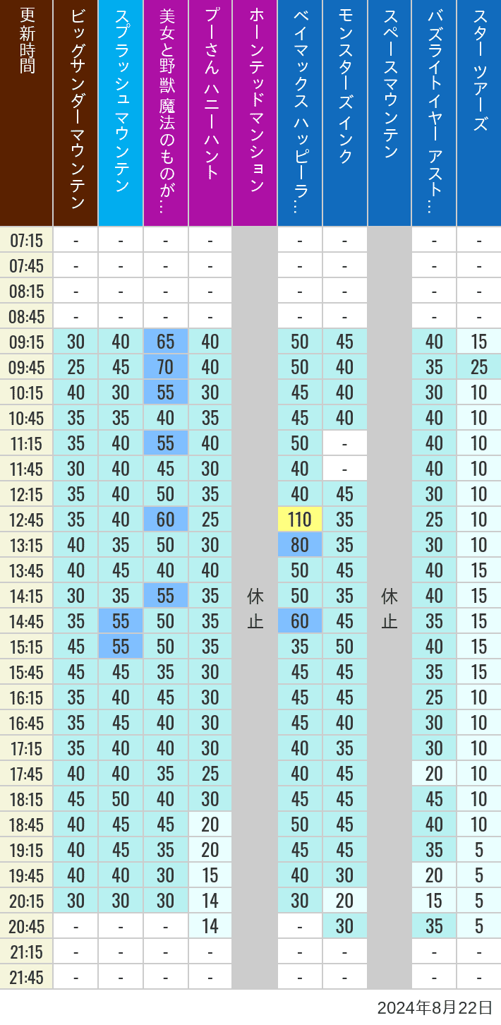 Table of wait times for Big Thunder Mountain, Splash Mountain, Beauty and the Beast, Pooh's Hunny Hunt, Haunted Mansion, Baymax, Monsters, Inc., Space Mountain, Buzz Lightyear and Star Tours on August 22, 2024, recorded by time from 7:00 am to 9:00 pm.