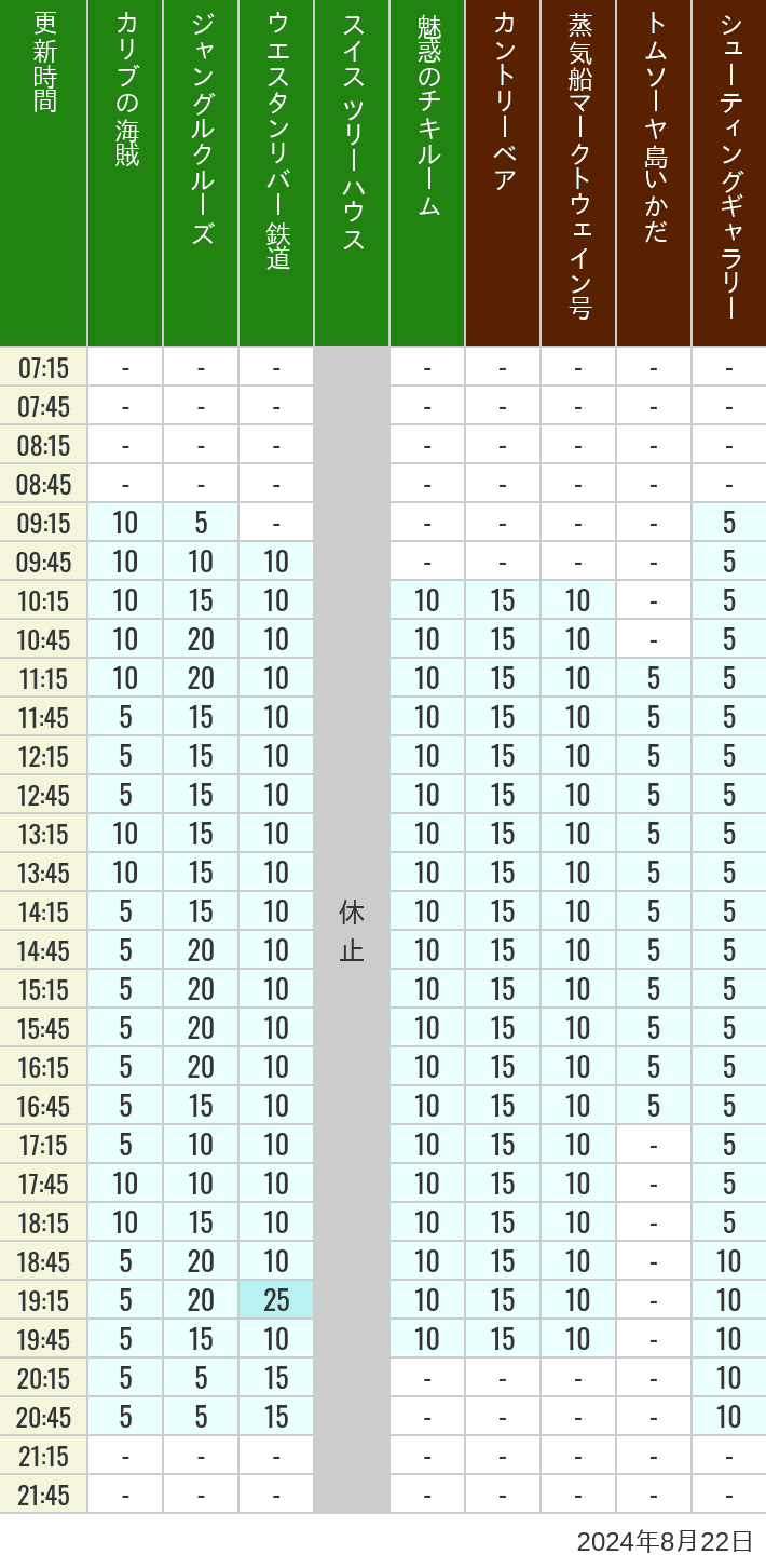 Table of wait times for Pirates of the Caribbean, Jungle Cruise, Western River Railroad, Treehouse, The Enchanted Tiki Room, Country Bear Theater, Mark Twain Riverboat, Tom Sawyer Island Rafts, Westernland Shootin' Gallery and Explorer Canoes on August 22, 2024, recorded by time from 7:00 am to 9:00 pm.