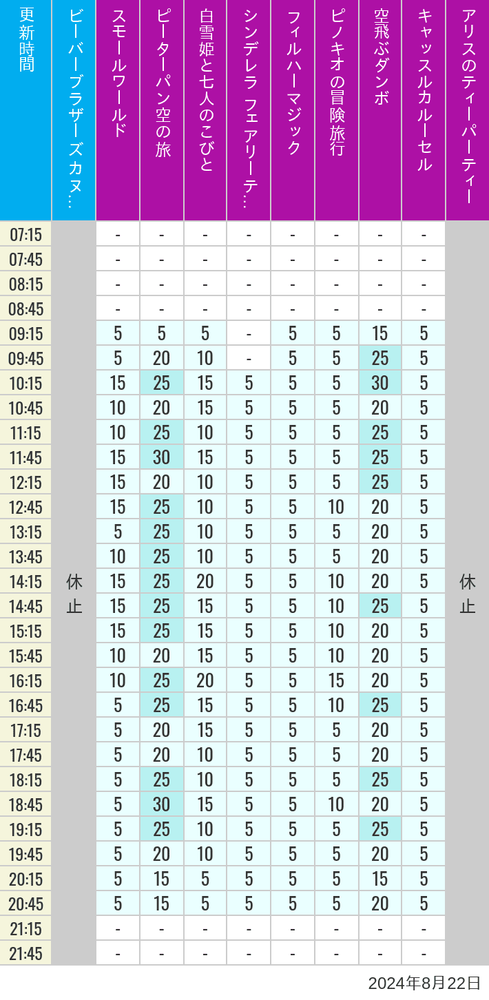 Table of wait times for it's a small world, Peter Pan's Flight, Snow White's Adventures, Fairy Tale Hall, PhilharMagic, Pinocchio's Daring Journey, Dumbo The Flying Elephant, Castle Carrousel and Alice's Tea Party on August 22, 2024, recorded by time from 7:00 am to 9:00 pm.