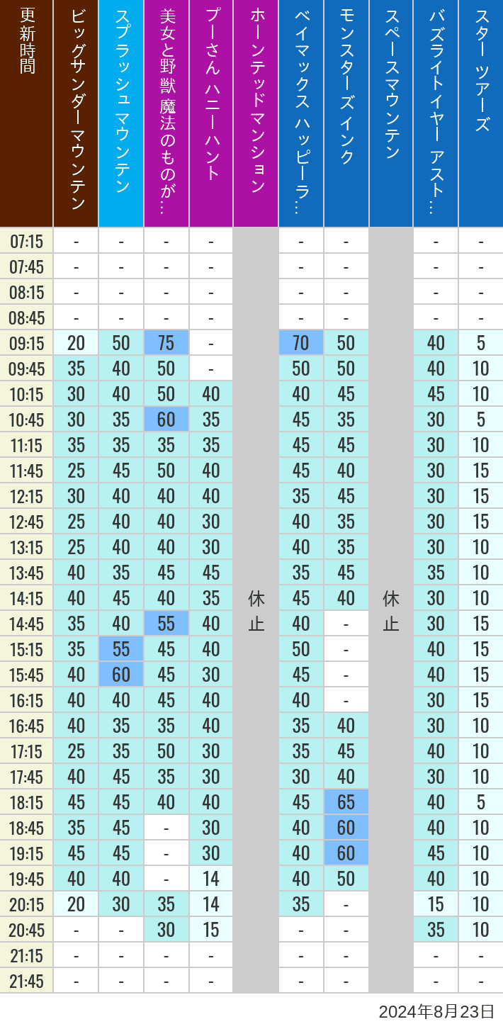 Table of wait times for Big Thunder Mountain, Splash Mountain, Beauty and the Beast, Pooh's Hunny Hunt, Haunted Mansion, Baymax, Monsters, Inc., Space Mountain, Buzz Lightyear and Star Tours on August 23, 2024, recorded by time from 7:00 am to 9:00 pm.