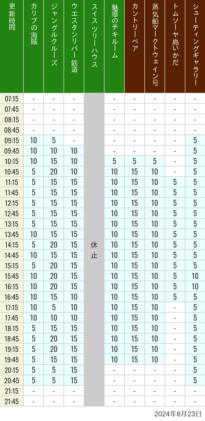 Table of wait times for Pirates of the Caribbean, Jungle Cruise, Western River Railroad, Treehouse, The Enchanted Tiki Room, Country Bear Theater, Mark Twain Riverboat, Tom Sawyer Island Rafts, Westernland Shootin' Gallery and Explorer Canoes on August 23, 2024, recorded by time from 7:00 am to 9:00 pm.