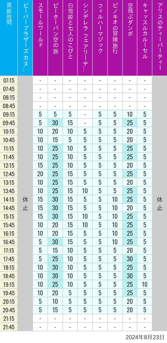 Table of wait times for it's a small world, Peter Pan's Flight, Snow White's Adventures, Fairy Tale Hall, PhilharMagic, Pinocchio's Daring Journey, Dumbo The Flying Elephant, Castle Carrousel and Alice's Tea Party on August 23, 2024, recorded by time from 7:00 am to 9:00 pm.