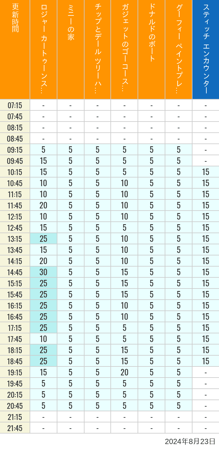 Table of wait times for Roger Rabbit's Car Toon Spin, Minnie's House, Chip 'n Dale's Treehouse, Gadget's Go Coaster, Donald's Boat, Goofy's Paint 'n' Play House and Stitch Encounter on August 23, 2024, recorded by time from 7:00 am to 9:00 pm.