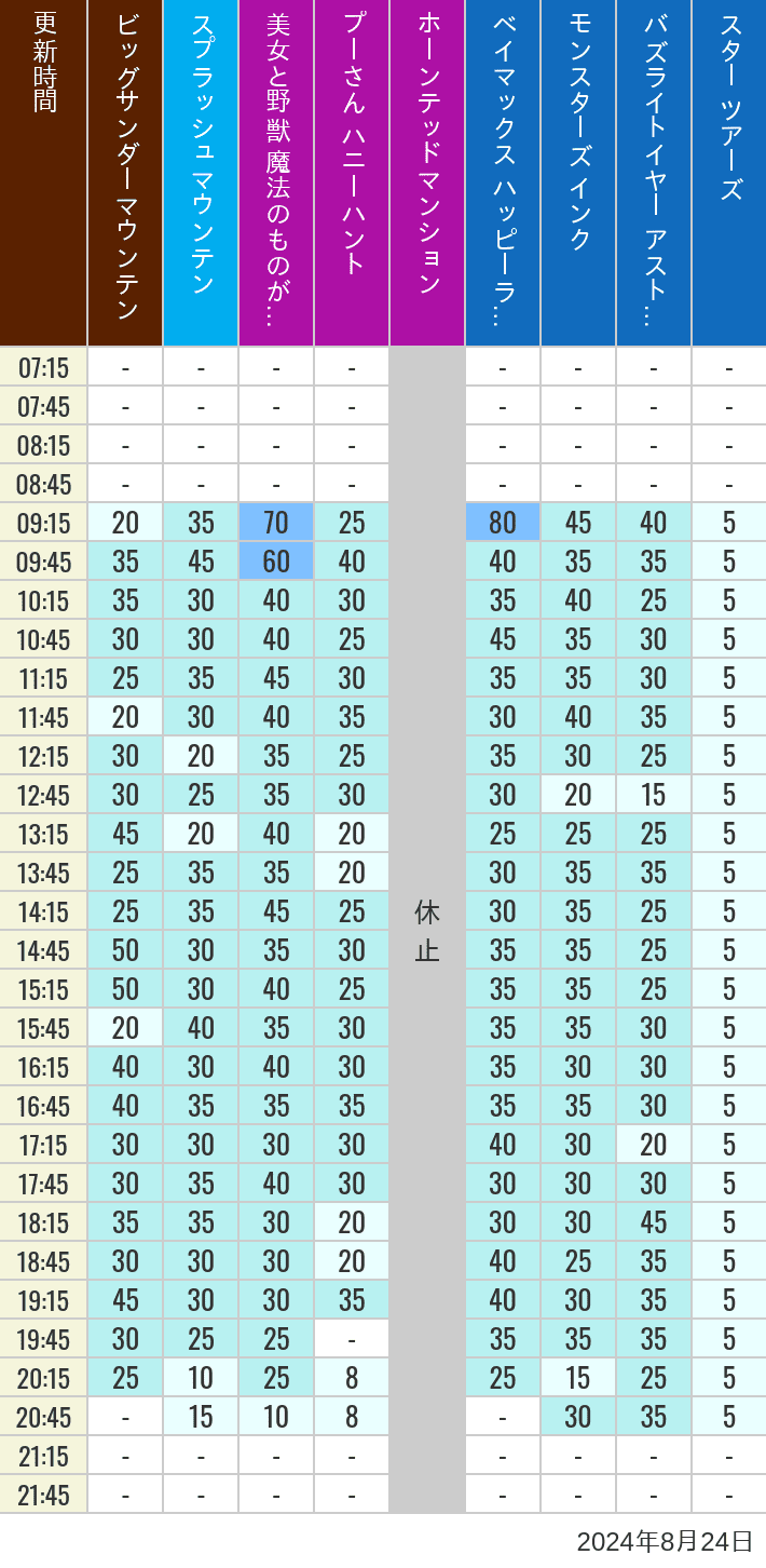 2024年8月24日（土）の美女と野獣 魔法のものがたり ベイマックス ハッピーライド スプラッシュマウンテン ビッグサンダーマウンテン モンスターズ インク スペースマウンテン バズライトイヤー アストロブラスター スター ツアーズ プーさん ハニーハント ホーンテッドマンションの待ち時間を7時から21時まで時間別に記録した表