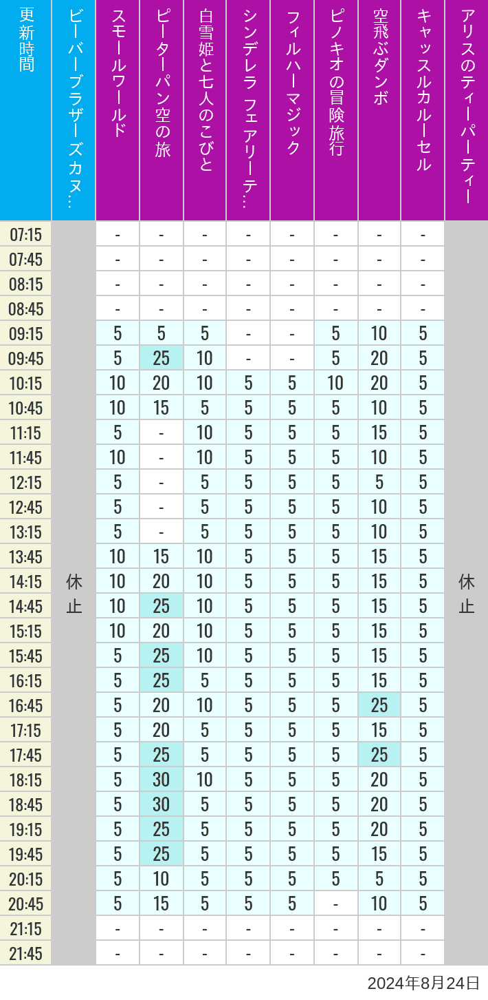 2024年8月24日（土）のビーバーブラザーズ カヌー探険 スモールワールド ピーターパン空の旅 白雪姫と七人のこびと シンデレラ フェアリーテイル ホール フィルハーマジック ピノキオの冒険旅行 空飛ぶダンボ キャッスルカルーセル アリスのティーパーティーの待ち時間を7時から21時まで時間別に記録した表