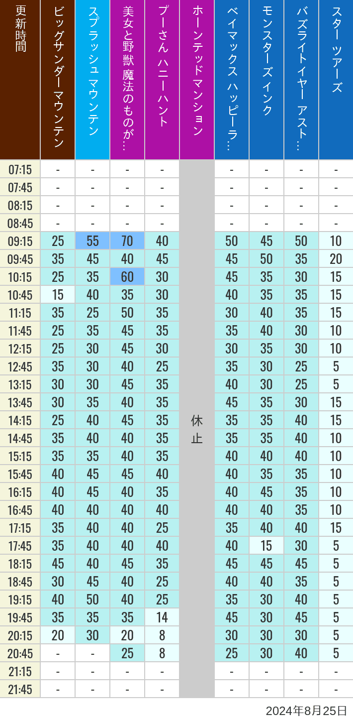 Table of wait times for Big Thunder Mountain, Splash Mountain, Beauty and the Beast, Pooh's Hunny Hunt, Haunted Mansion, Baymax, Monsters, Inc., Space Mountain, Buzz Lightyear and Star Tours on August 25, 2024, recorded by time from 7:00 am to 9:00 pm.