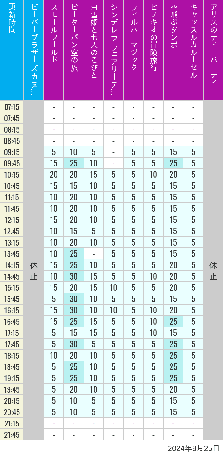 Table of wait times for it's a small world, Peter Pan's Flight, Snow White's Adventures, Fairy Tale Hall, PhilharMagic, Pinocchio's Daring Journey, Dumbo The Flying Elephant, Castle Carrousel and Alice's Tea Party on August 25, 2024, recorded by time from 7:00 am to 9:00 pm.