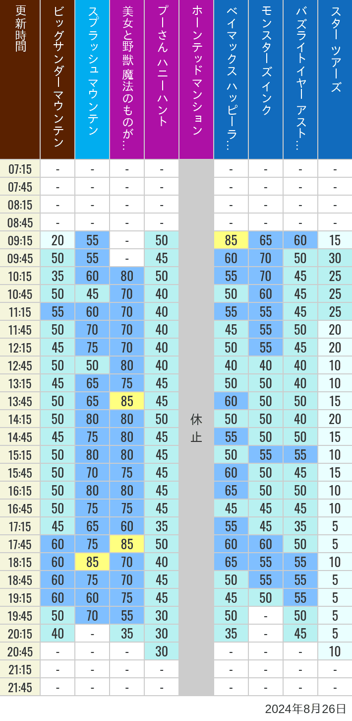 Table of wait times for Big Thunder Mountain, Splash Mountain, Beauty and the Beast, Pooh's Hunny Hunt, Haunted Mansion, Baymax, Monsters, Inc., Space Mountain, Buzz Lightyear and Star Tours on August 26, 2024, recorded by time from 7:00 am to 9:00 pm.