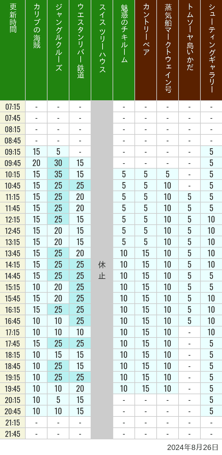 Table of wait times for Pirates of the Caribbean, Jungle Cruise, Western River Railroad, Treehouse, The Enchanted Tiki Room, Country Bear Theater, Mark Twain Riverboat, Tom Sawyer Island Rafts, Westernland Shootin' Gallery and Explorer Canoes on August 26, 2024, recorded by time from 7:00 am to 9:00 pm.