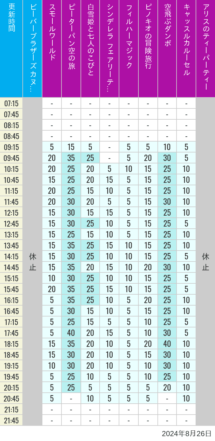 Table of wait times for it's a small world, Peter Pan's Flight, Snow White's Adventures, Fairy Tale Hall, PhilharMagic, Pinocchio's Daring Journey, Dumbo The Flying Elephant, Castle Carrousel and Alice's Tea Party on August 26, 2024, recorded by time from 7:00 am to 9:00 pm.