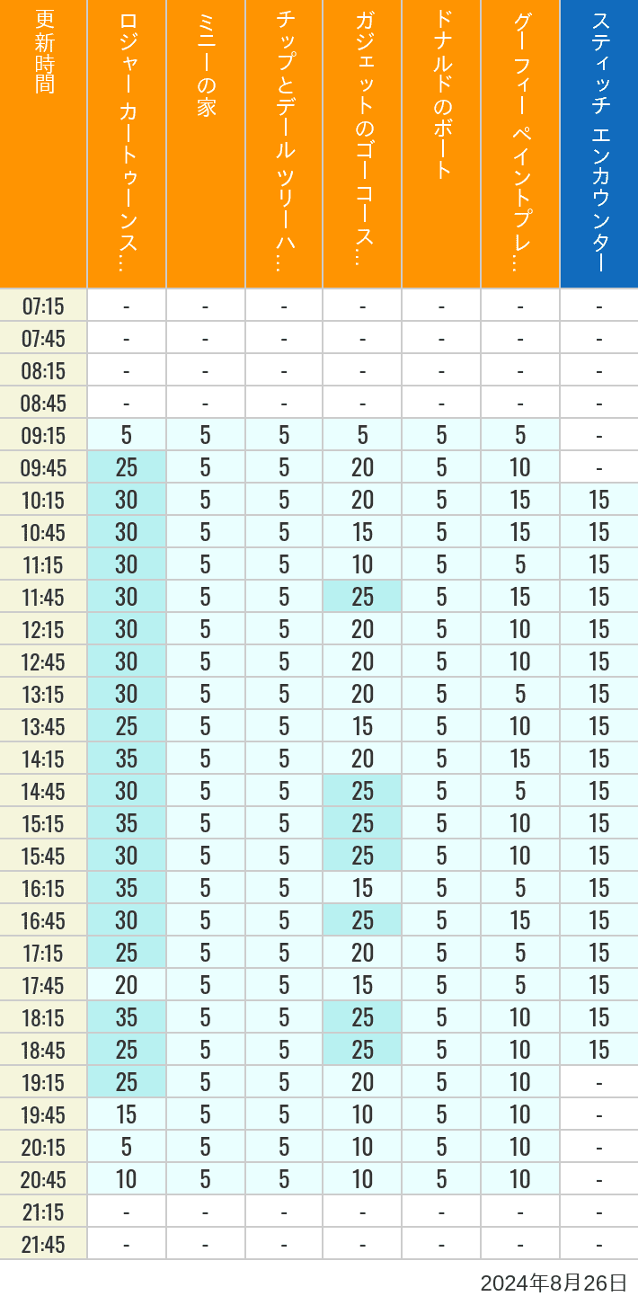 Table of wait times for Roger Rabbit's Car Toon Spin, Minnie's House, Chip 'n Dale's Treehouse, Gadget's Go Coaster, Donald's Boat, Goofy's Paint 'n' Play House and Stitch Encounter on August 26, 2024, recorded by time from 7:00 am to 9:00 pm.