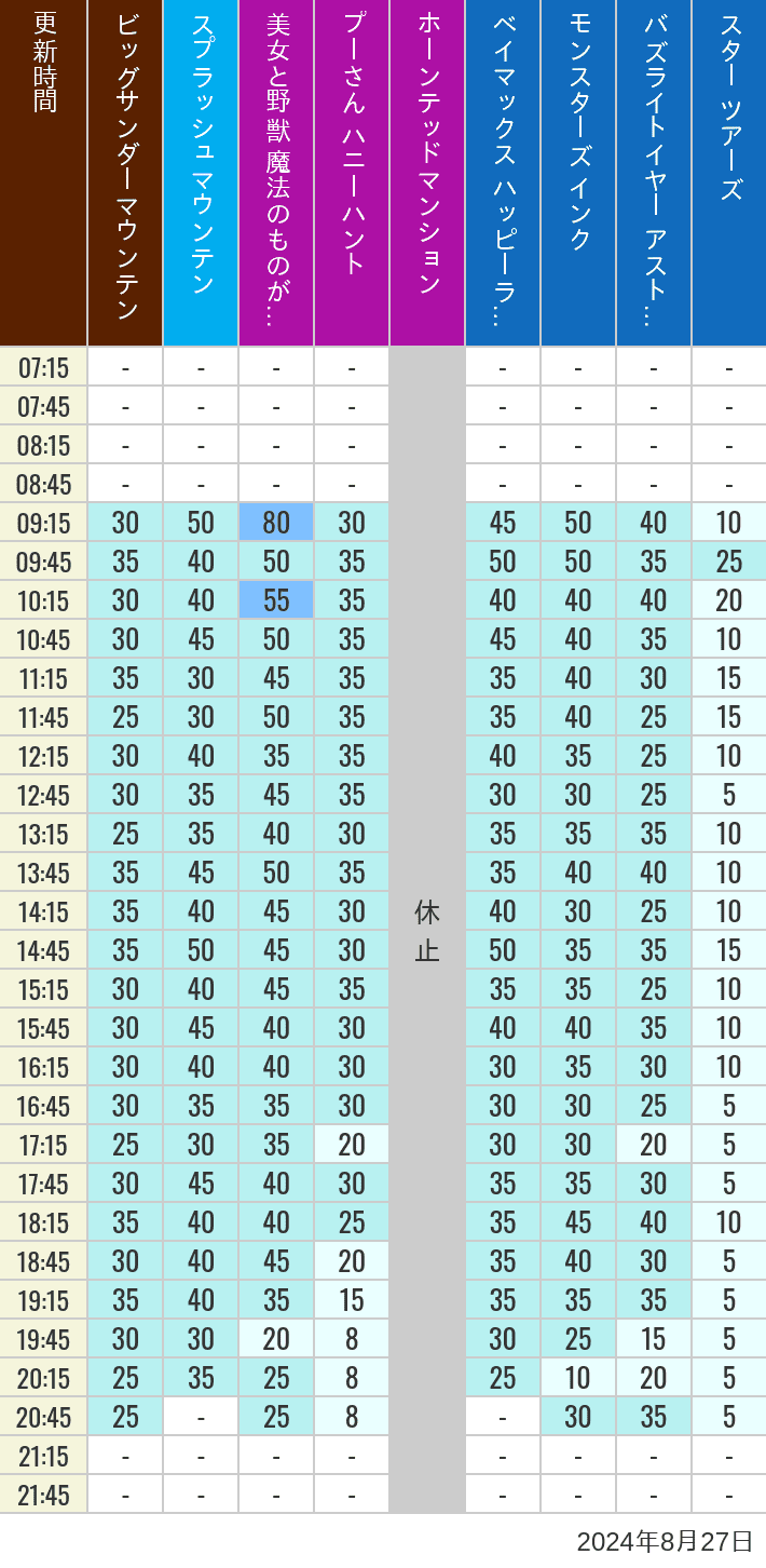 Table of wait times for Big Thunder Mountain, Splash Mountain, Beauty and the Beast, Pooh's Hunny Hunt, Haunted Mansion, Baymax, Monsters, Inc., Space Mountain, Buzz Lightyear and Star Tours on August 27, 2024, recorded by time from 7:00 am to 9:00 pm.