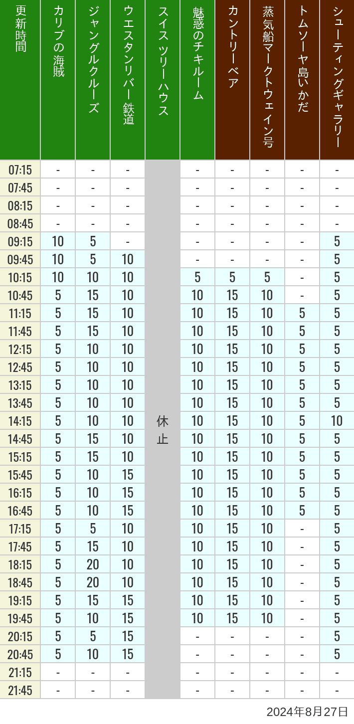 Table of wait times for Pirates of the Caribbean, Jungle Cruise, Western River Railroad, Treehouse, The Enchanted Tiki Room, Country Bear Theater, Mark Twain Riverboat, Tom Sawyer Island Rafts, Westernland Shootin' Gallery and Explorer Canoes on August 27, 2024, recorded by time from 7:00 am to 9:00 pm.