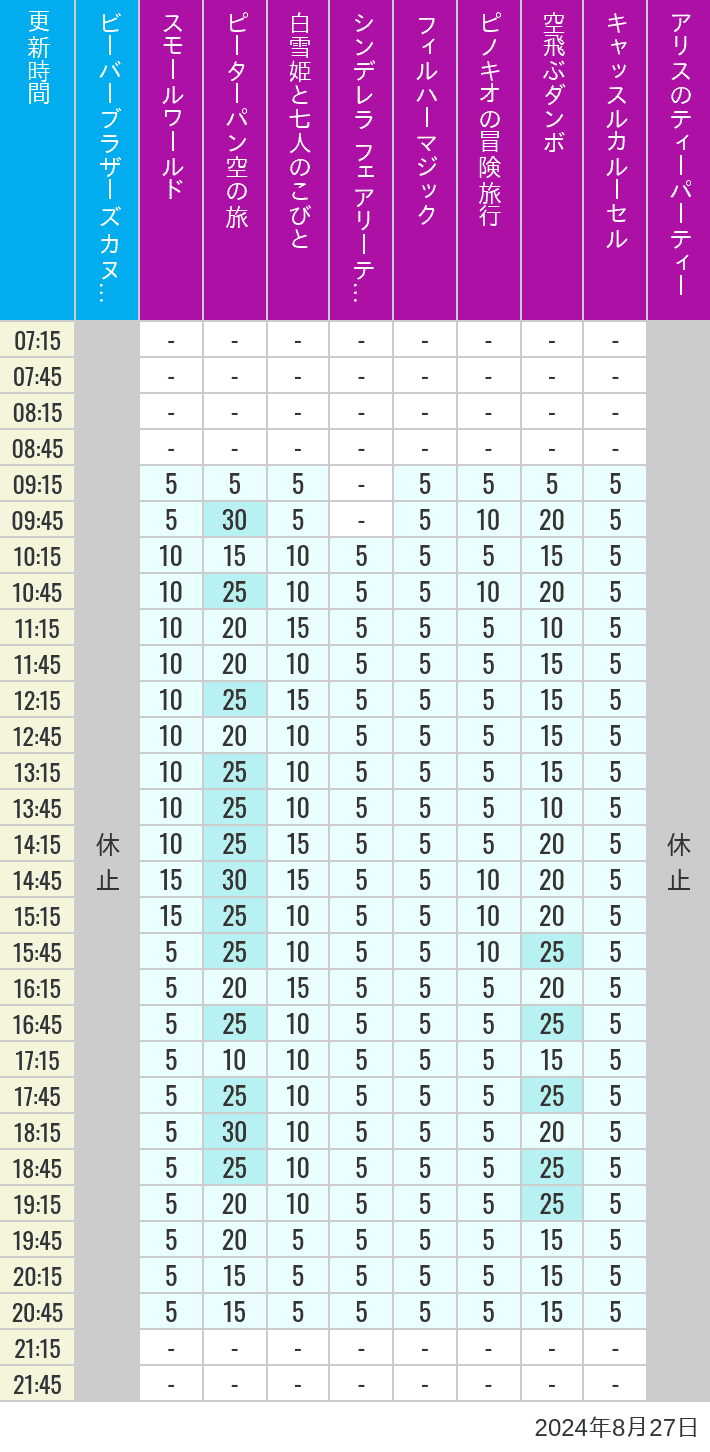 Table of wait times for it's a small world, Peter Pan's Flight, Snow White's Adventures, Fairy Tale Hall, PhilharMagic, Pinocchio's Daring Journey, Dumbo The Flying Elephant, Castle Carrousel and Alice's Tea Party on August 27, 2024, recorded by time from 7:00 am to 9:00 pm.