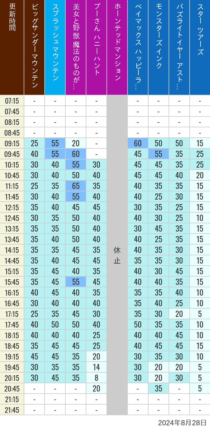 Table of wait times for Big Thunder Mountain, Splash Mountain, Beauty and the Beast, Pooh's Hunny Hunt, Haunted Mansion, Baymax, Monsters, Inc., Space Mountain, Buzz Lightyear and Star Tours on August 28, 2024, recorded by time from 7:00 am to 9:00 pm.