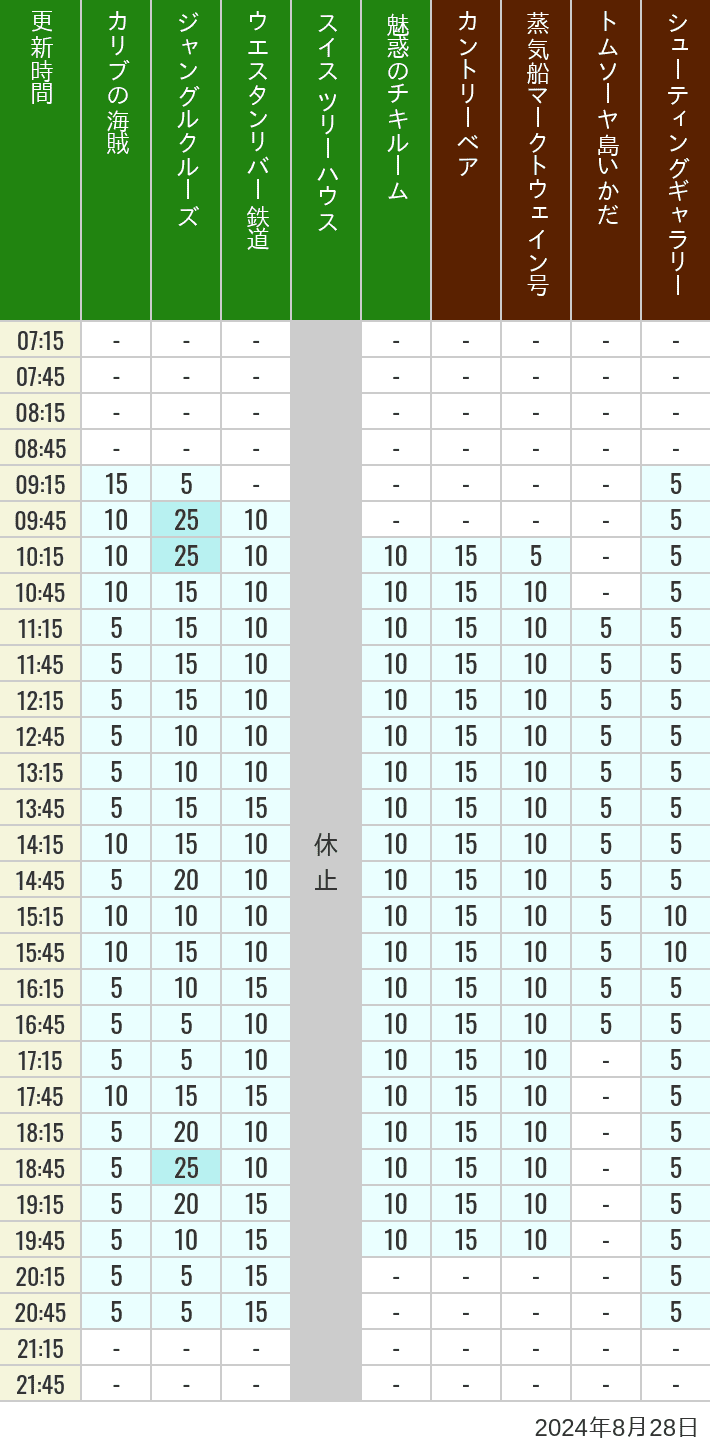 Table of wait times for Pirates of the Caribbean, Jungle Cruise, Western River Railroad, Treehouse, The Enchanted Tiki Room, Country Bear Theater, Mark Twain Riverboat, Tom Sawyer Island Rafts, Westernland Shootin' Gallery and Explorer Canoes on August 28, 2024, recorded by time from 7:00 am to 9:00 pm.