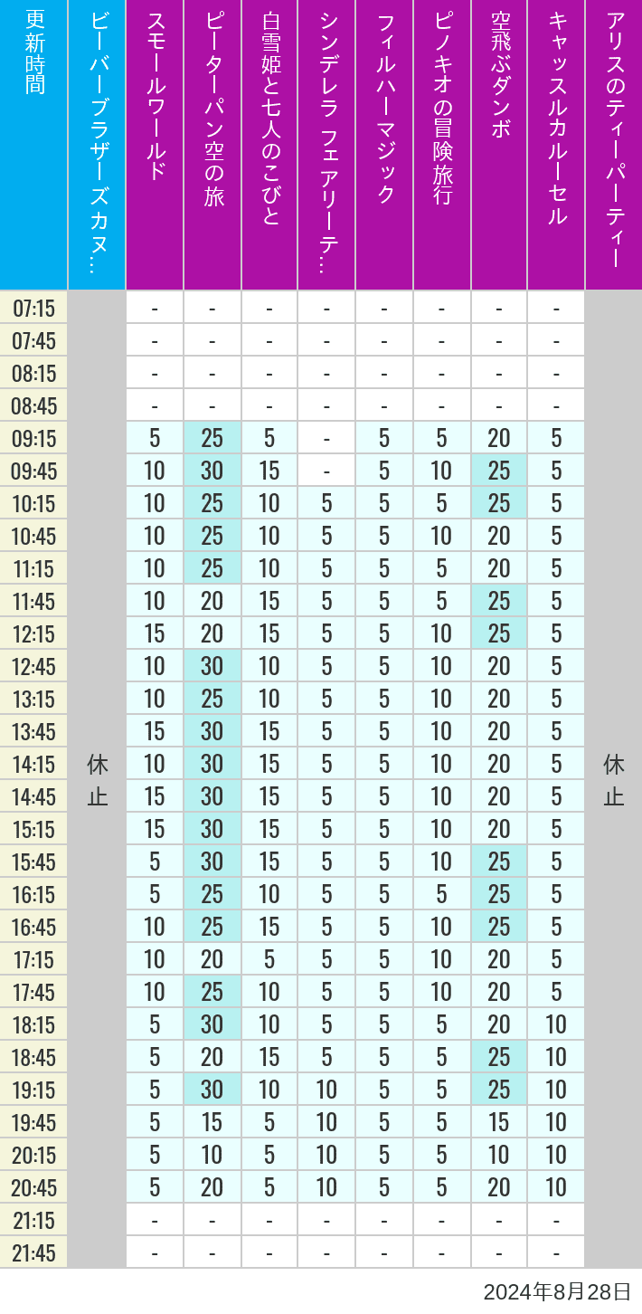 Table of wait times for it's a small world, Peter Pan's Flight, Snow White's Adventures, Fairy Tale Hall, PhilharMagic, Pinocchio's Daring Journey, Dumbo The Flying Elephant, Castle Carrousel and Alice's Tea Party on August 28, 2024, recorded by time from 7:00 am to 9:00 pm.