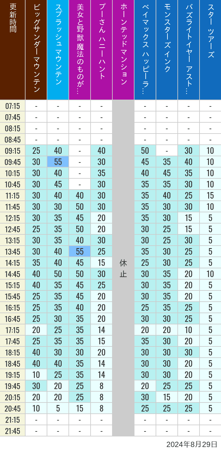 Table of wait times for Big Thunder Mountain, Splash Mountain, Beauty and the Beast, Pooh's Hunny Hunt, Haunted Mansion, Baymax, Monsters, Inc., Space Mountain, Buzz Lightyear and Star Tours on August 29, 2024, recorded by time from 7:00 am to 9:00 pm.