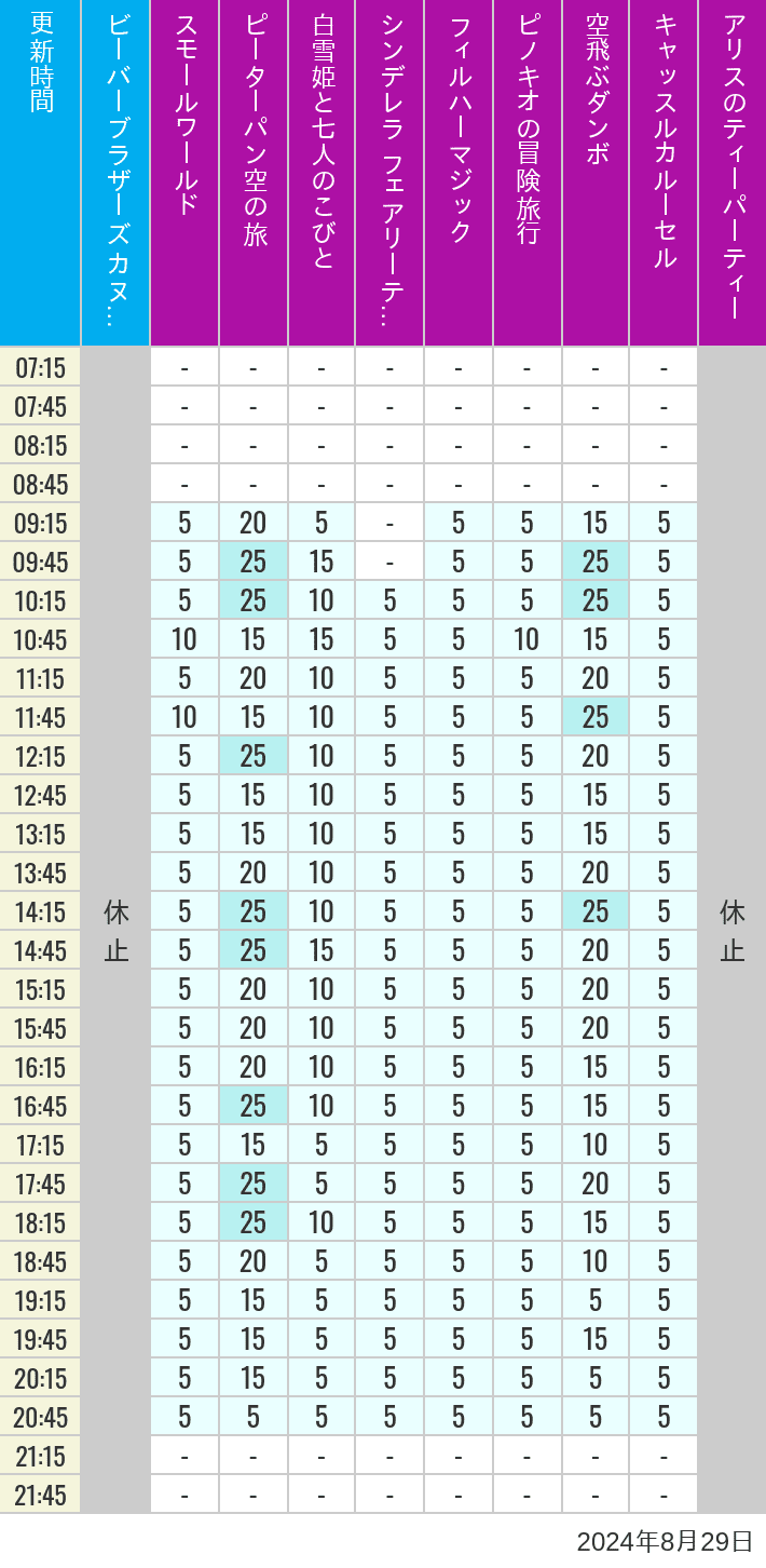 Table of wait times for it's a small world, Peter Pan's Flight, Snow White's Adventures, Fairy Tale Hall, PhilharMagic, Pinocchio's Daring Journey, Dumbo The Flying Elephant, Castle Carrousel and Alice's Tea Party on August 29, 2024, recorded by time from 7:00 am to 9:00 pm.