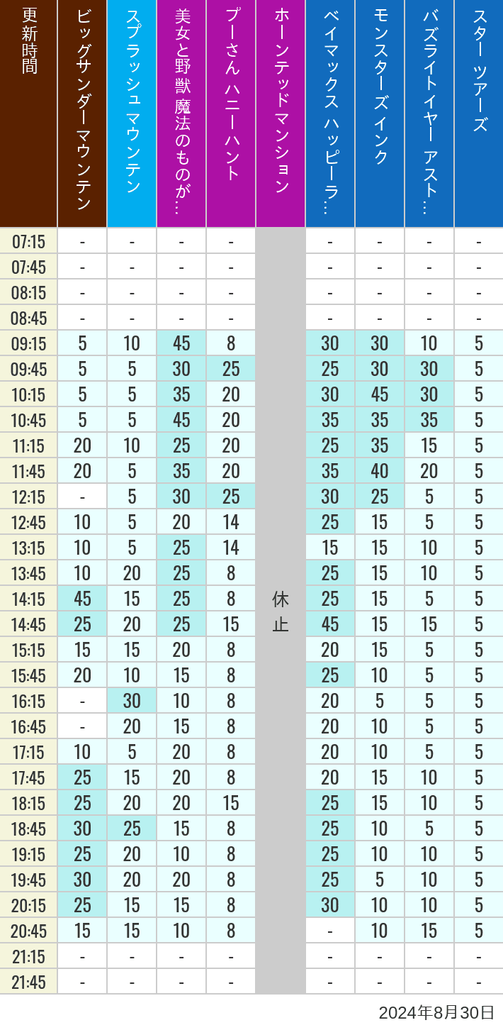 Table of wait times for Big Thunder Mountain, Splash Mountain, Beauty and the Beast, Pooh's Hunny Hunt, Haunted Mansion, Baymax, Monsters, Inc., Space Mountain, Buzz Lightyear and Star Tours on August 30, 2024, recorded by time from 7:00 am to 9:00 pm.