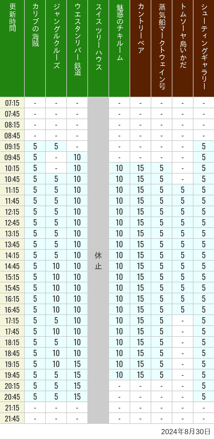 2024年8月30日（金）のカリブの海賊 カントリーベア 蒸気船マークトウェイン号 ジャングルクルーズ トムソーヤ島いかだ ウエスタンリバー鉄道 スイス ツリーハウス シューティングギャラリー 魅惑のチキルームの待ち時間を7時から21時まで時間別に記録した表
