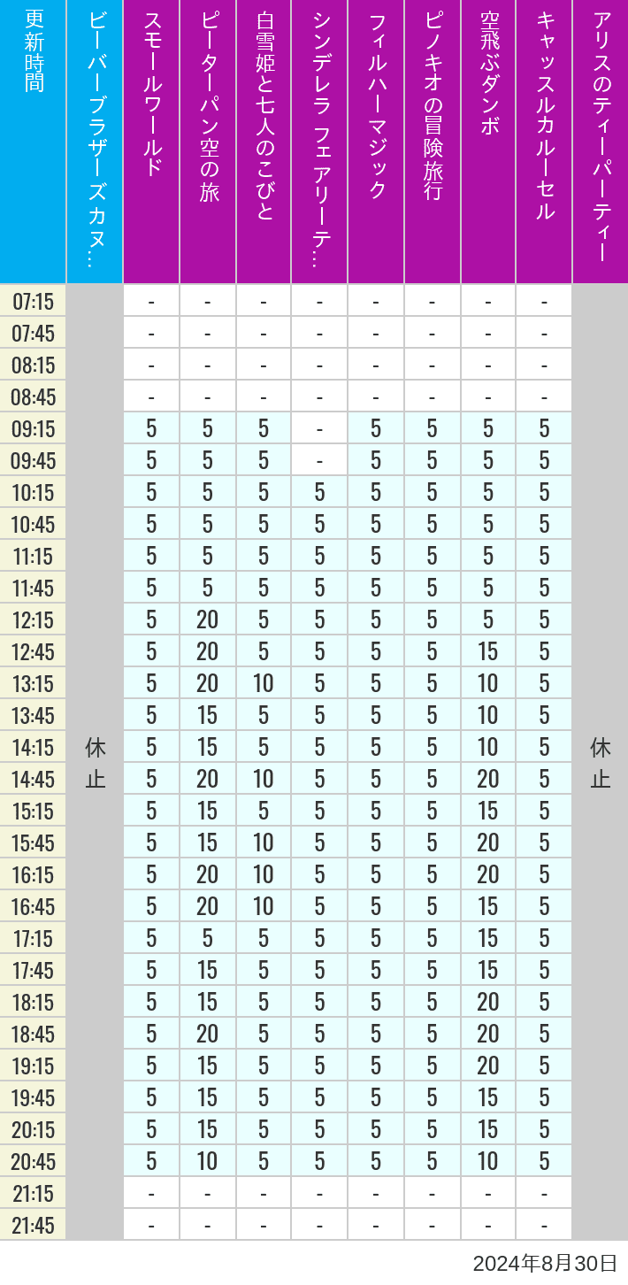 Table of wait times for it's a small world, Peter Pan's Flight, Snow White's Adventures, Fairy Tale Hall, PhilharMagic, Pinocchio's Daring Journey, Dumbo The Flying Elephant, Castle Carrousel and Alice's Tea Party on August 30, 2024, recorded by time from 7:00 am to 9:00 pm.