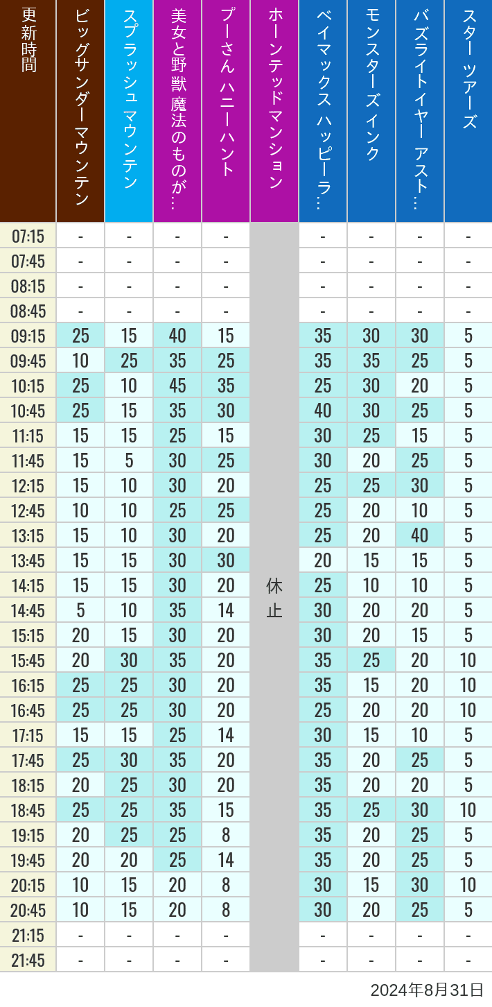 Table of wait times for Big Thunder Mountain, Splash Mountain, Beauty and the Beast, Pooh's Hunny Hunt, Haunted Mansion, Baymax, Monsters, Inc., Space Mountain, Buzz Lightyear and Star Tours on August 31, 2024, recorded by time from 7:00 am to 9:00 pm.