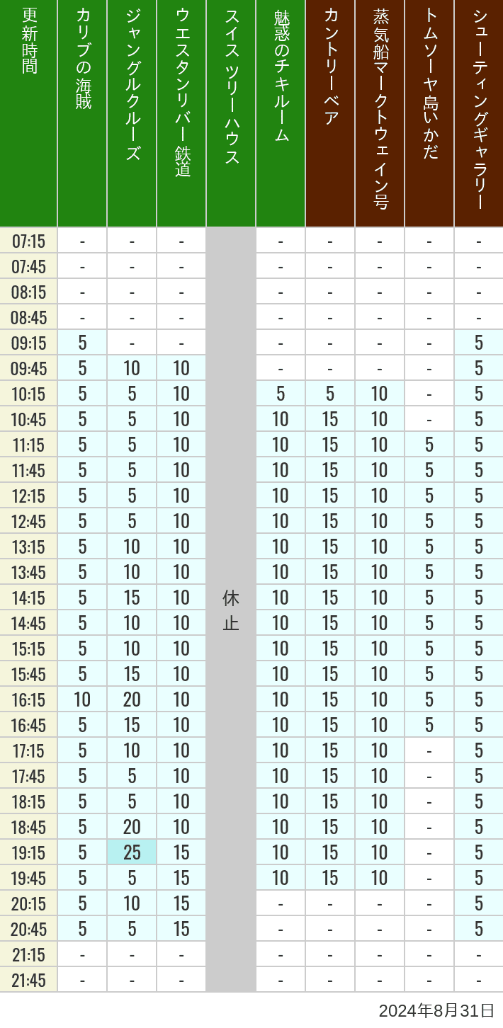 Table of wait times for Pirates of the Caribbean, Jungle Cruise, Western River Railroad, Treehouse, The Enchanted Tiki Room, Country Bear Theater, Mark Twain Riverboat, Tom Sawyer Island Rafts, Westernland Shootin' Gallery and Explorer Canoes on August 31, 2024, recorded by time from 7:00 am to 9:00 pm.