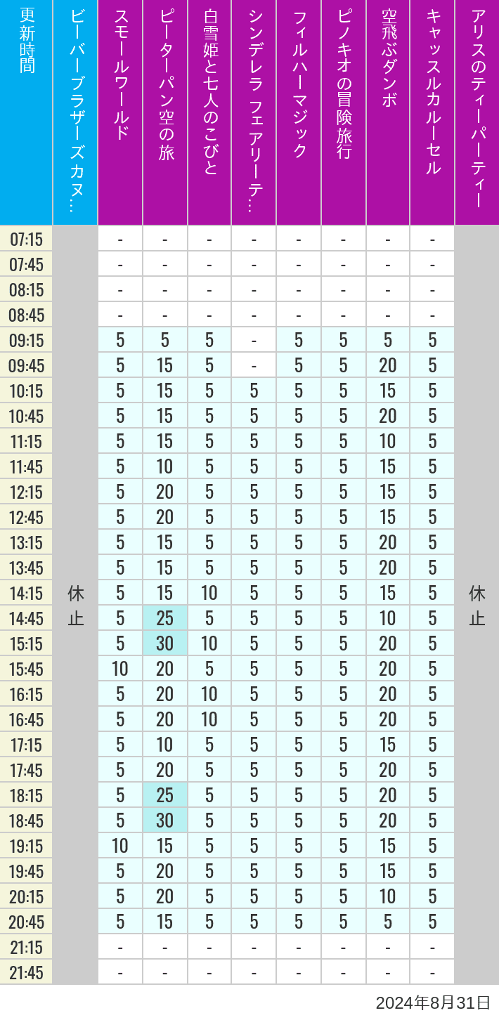 Table of wait times for it's a small world, Peter Pan's Flight, Snow White's Adventures, Fairy Tale Hall, PhilharMagic, Pinocchio's Daring Journey, Dumbo The Flying Elephant, Castle Carrousel and Alice's Tea Party on August 31, 2024, recorded by time from 7:00 am to 9:00 pm.